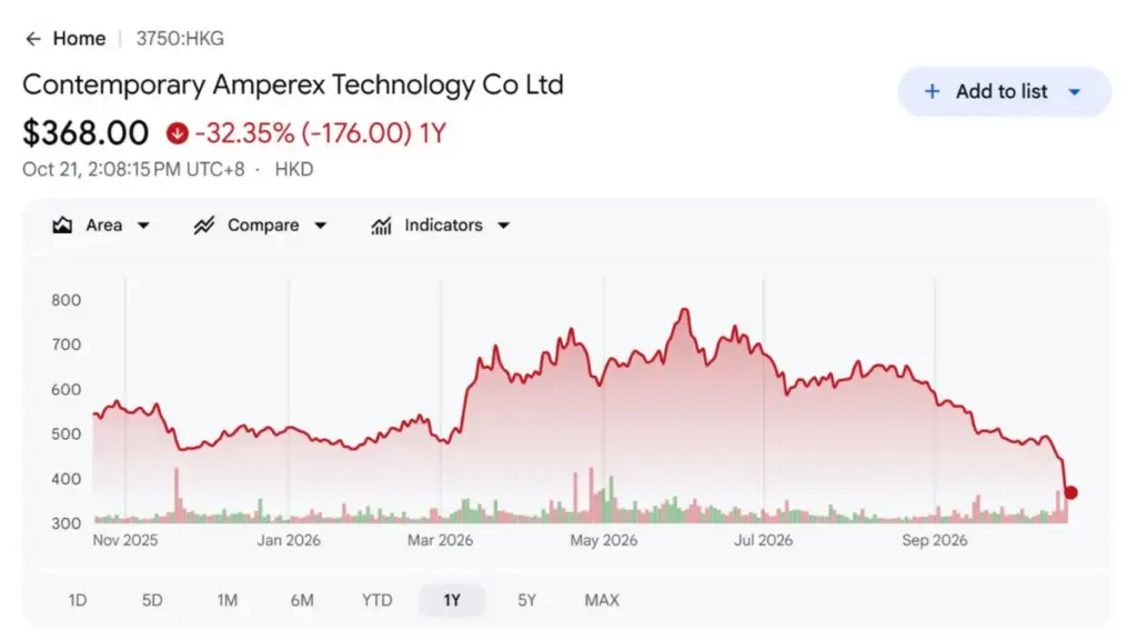 Акції CATL впали на понад 10% через зниження прибутку та податковий тиск