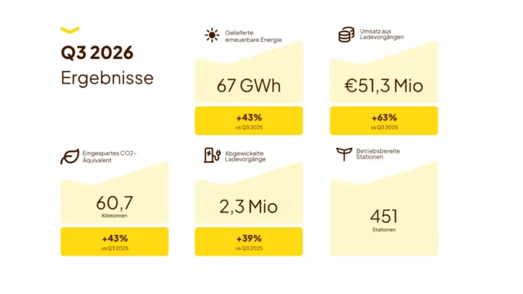 Fastned звітує про стрімке зростання виторгу та розширення мережі