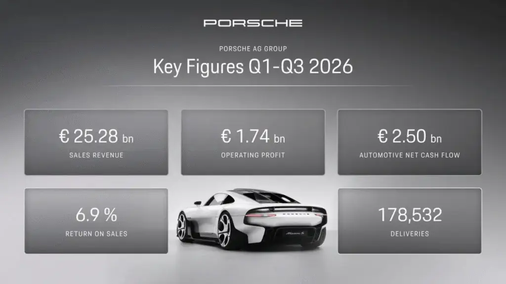 Фінансові результати Porsche: прибуток зріс на тлі падіння продажів у Китаї