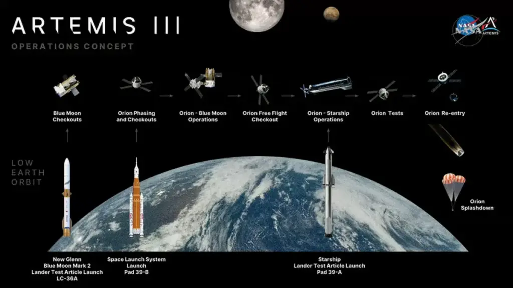 NASA змінює плани місій Artemis: нові ролі для SpaceX та Blue Origin