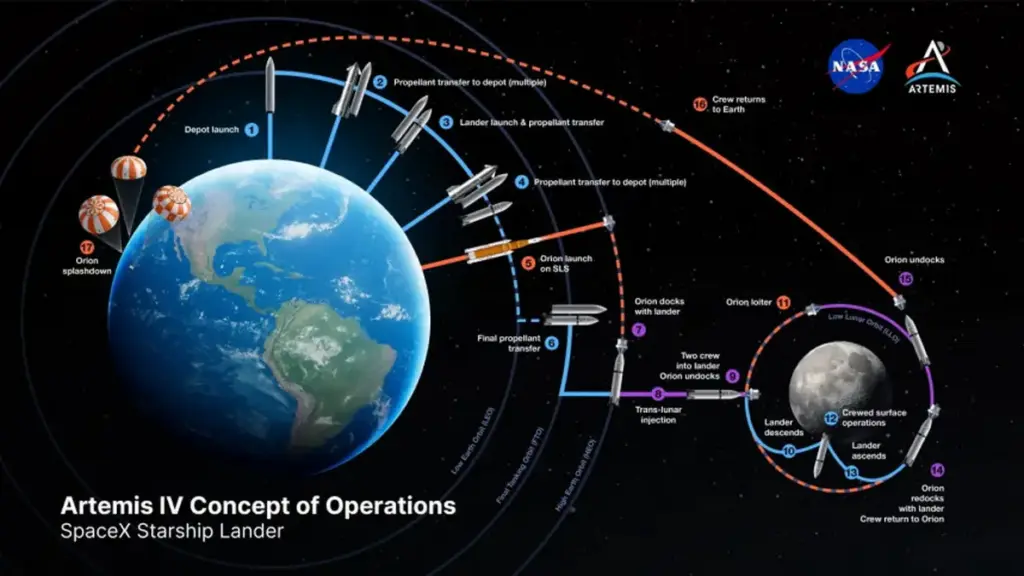 NASA змінює плани місій Artemis: нові ролі для SpaceX та Blue Origin