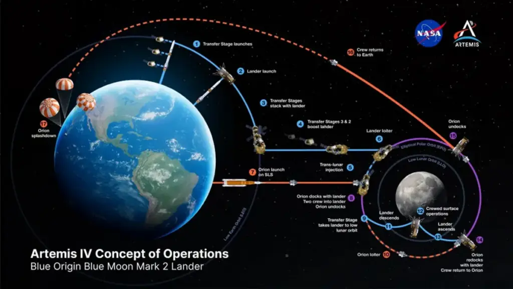 NASA змінює плани місій Artemis: нові ролі для SpaceX та Blue Origin