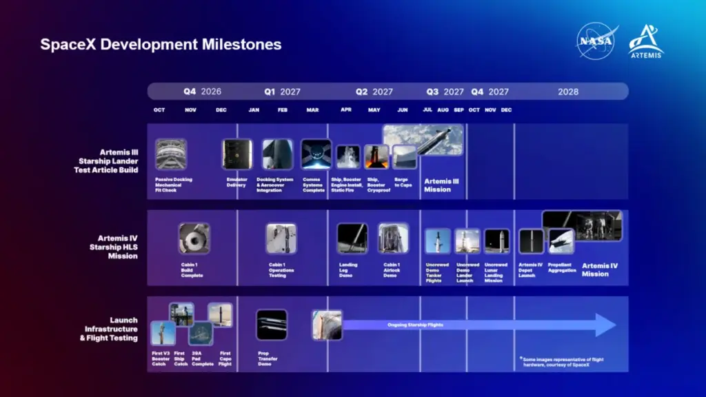 NASA змінює плани місій Artemis: нові ролі для SpaceX та Blue Origin